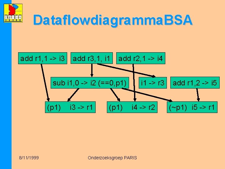 Dataflowdiagramma. BSA add r 1, 1 -> i 3 add r 3, 1, i