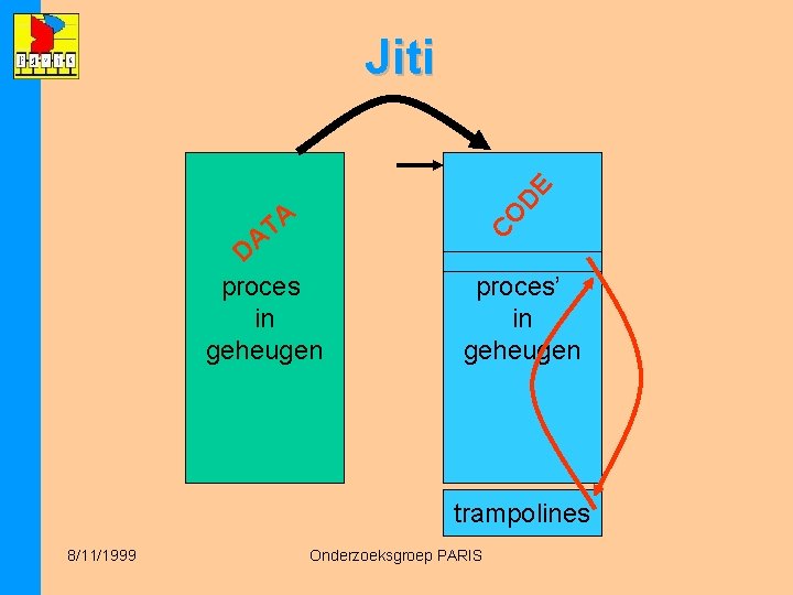 D proces in geheugen CO A T A DE Jiti proces’ in geheugen trampolines