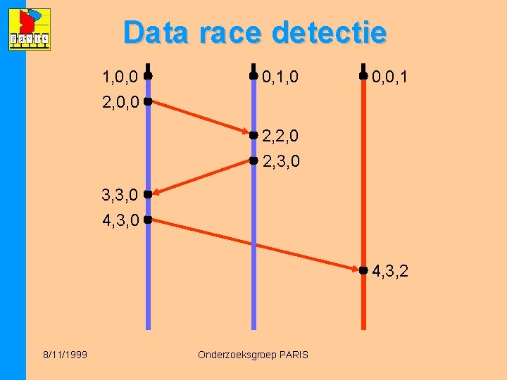 Data race detectie 1, 0, 0 0, 1, 0 0, 0, 1 2, 0,