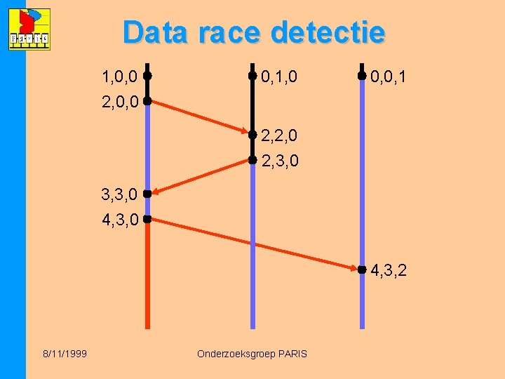 Data race detectie 1, 0, 0 0, 1, 0 0, 0, 1 2, 0,