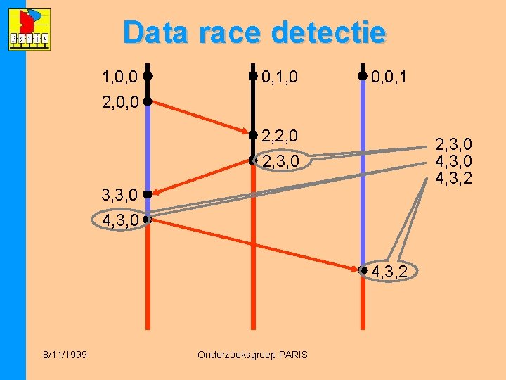 Data race detectie 1, 0, 0 0, 1, 0 0, 0, 1 2, 0,
