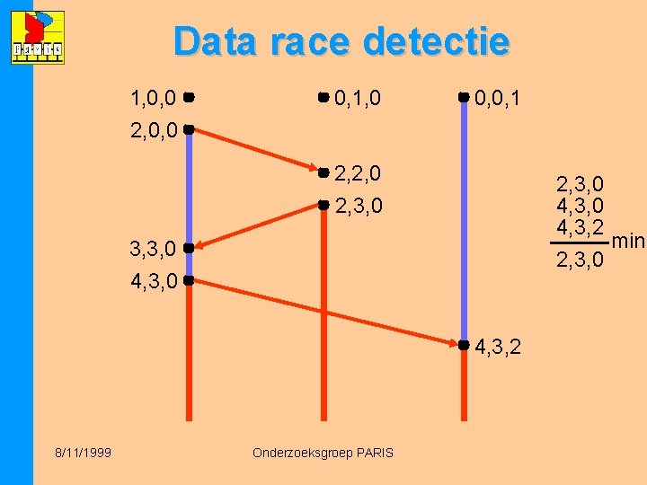 Data race detectie 1, 0, 0 0, 1, 0 0, 0, 1 2, 0,