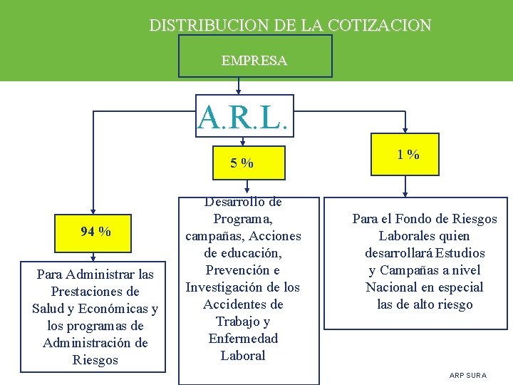 DISTRIBUCION DE LA COTIZACION EMPRESA A. R. L. 5% 94 % Para Administrar las