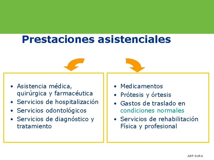 Prestaciones asistenciales • Asistencia médica, quirúrgica y farmacéutica • Servicios de hospitalización • Servicios