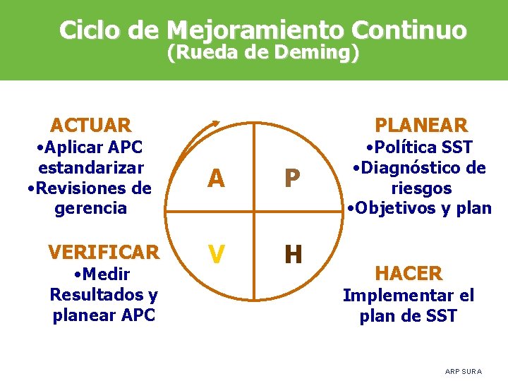 Ciclo de Mejoramiento Continuo (Rueda de Deming) ACTUAR • Aplicar APC estandarizar • Revisiones