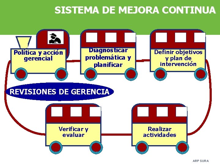 SISTEMA DE MEJORA CONTINUA Política y acción gerencial Diagnosticar problemática y planificar Definir objetivos