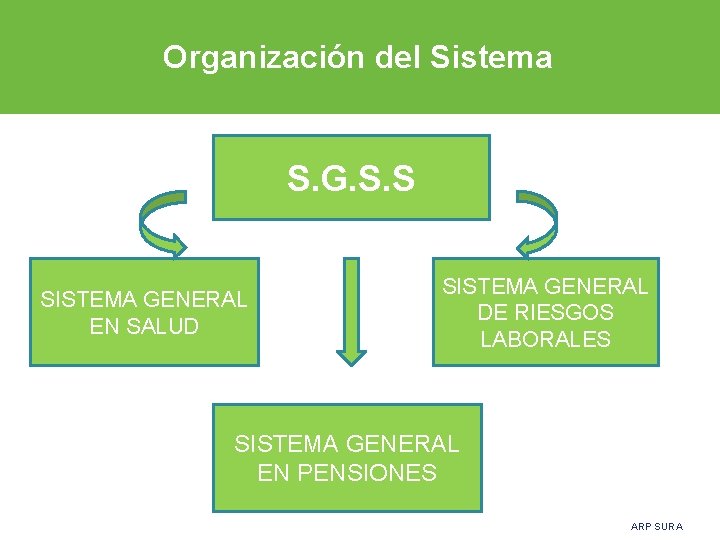 Organización del Sistema S. G. S. S SISTEMA GENERAL EN SALUD SISTEMA GENERAL DE