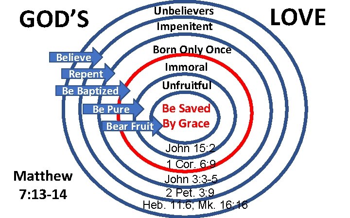 GOD’S Unbelievers Impenitent Believe Repent Be Baptized Born Only Once Immoral Unfruitful Be Saved