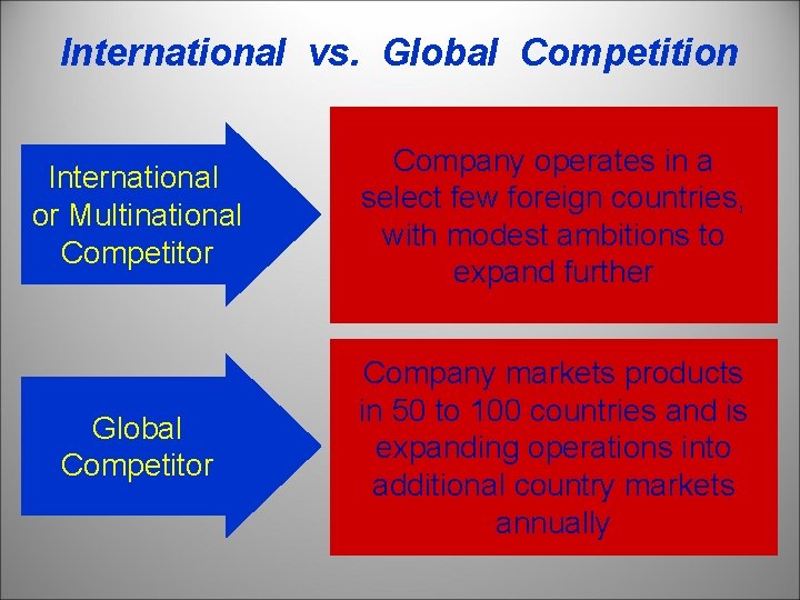 International vs. Global Competition International or Multinational Competitor Company operates in a select few