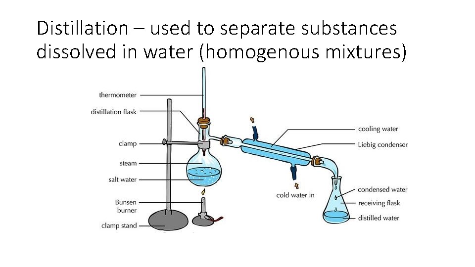 Distillation – used to separate substances dissolved in water (homogenous mixtures) 