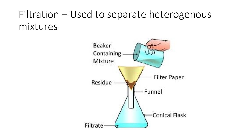 Filtration – Used to separate heterogenous mixtures 