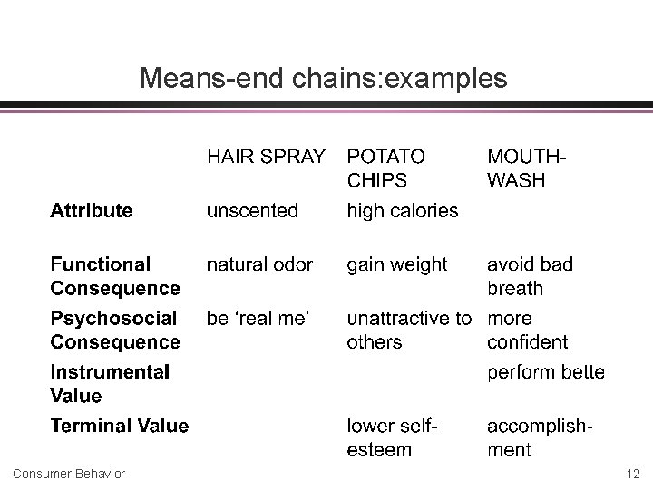 Means-end chains: examples Consumer Behavior 12 