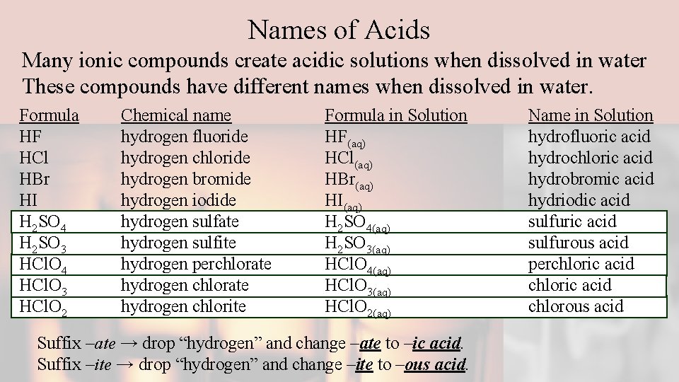 Names of Acids Many ionic compounds create acidic solutions when dissolved in water These