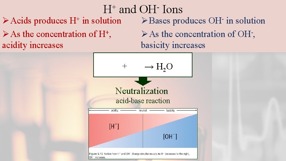 H+ and OH- Ions Ø Acids produces H+ in solution Ø As the concentration