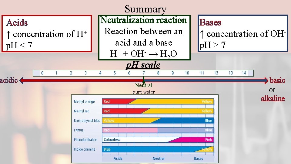Summary Acids ↑ concentration of H+ p. H < 7 acidic Neutralization reaction Reaction