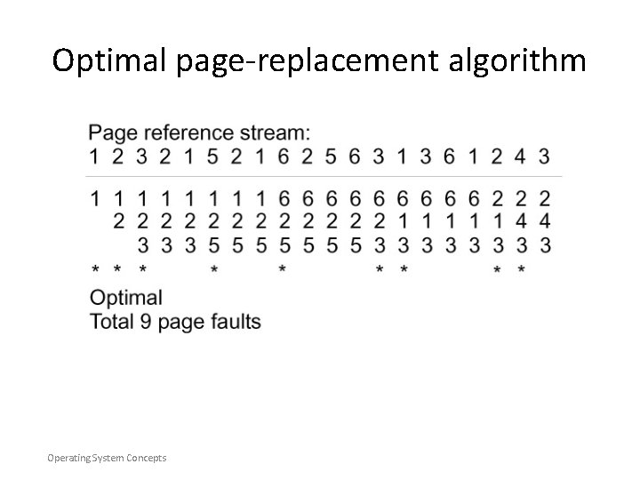 Optimal page-replacement algorithm Operating System Concepts Optimal page-replacement algorithm Operating System Concepts