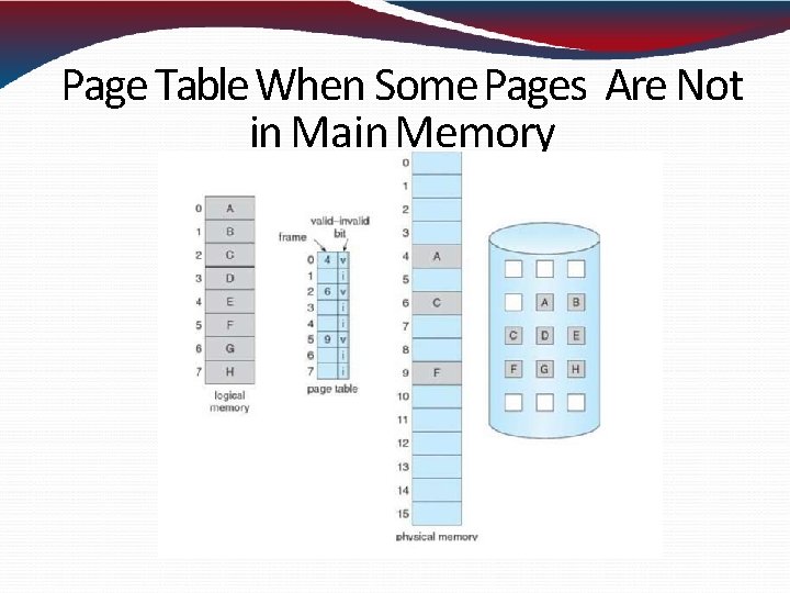 Page Table When Some Pages Are Not in Main Memory Page Table When Some Pages Are Not in Main Memory