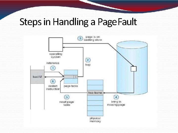 Steps in Handling a Page. Fault Steps in Handling a Page. Fault