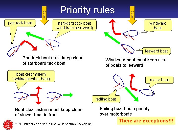 wind port tack boat Priority rules starboard tack boat (wind from starboard) windward boat