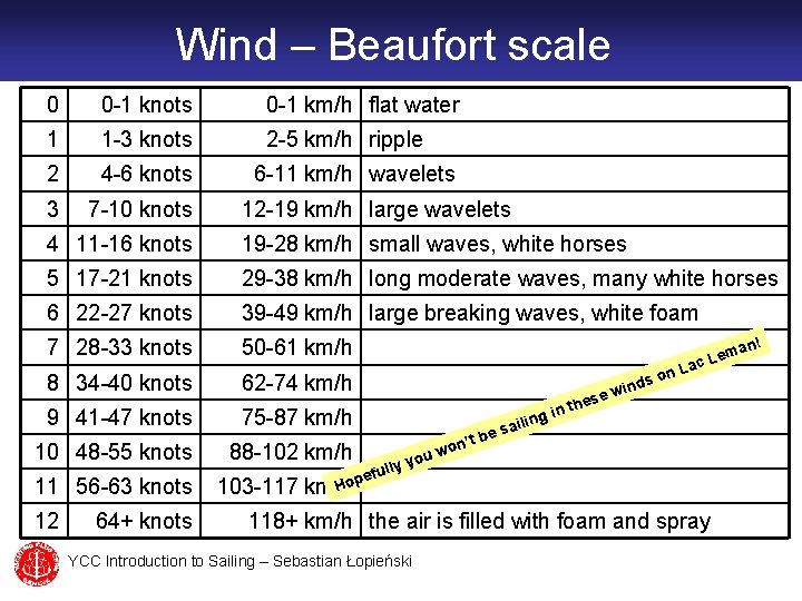 Wind – Beaufort scale 0 0 -1 knots 0 -1 km/h flat water 1