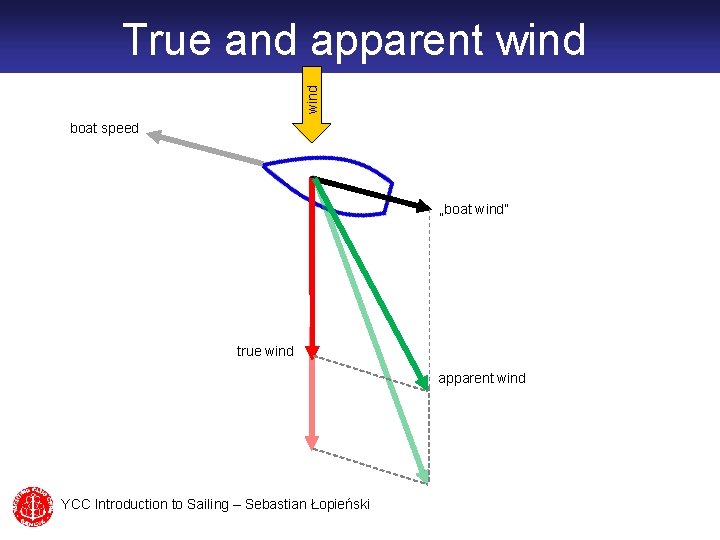 wind True and apparent wind boat speed „boat wind” true wind apparent wind YCC