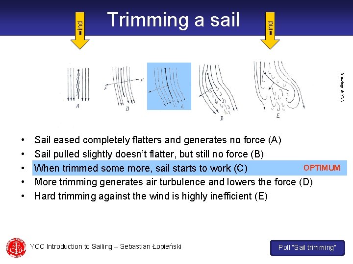 wind Trimming a sail Drawings © YCC • • • Sail eased completely flatters