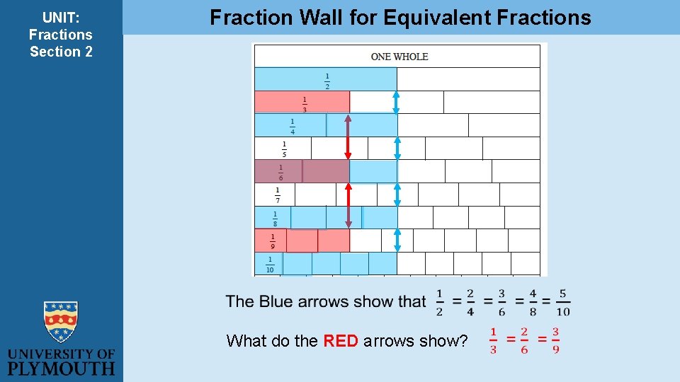 UNIT: Fractions Section 2 Fraction Wall for Equivalent Fractions What do the RED arrows UNIT: Fractions Section 2 Fraction Wall for Equivalent Fractions What do the RED arrows