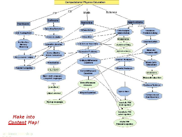 Make into Content Map! e. Science Workshop 
