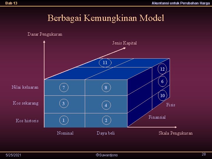 Bab 13 Akuntansi untuk Perubahan Harga Berbagai Kemungkinan Model Dasar Pengukuran Jenis Kapital 11