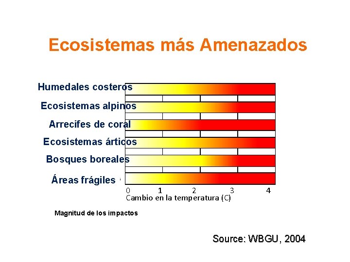 Ecosistemas más Amenazados Humedales costeros Ecosistemas alpinos Arrecifes de coral Ecosistemas árticos Bosques boreales