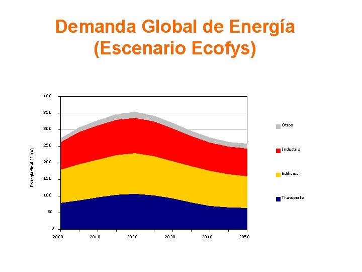 Demanda Global de Energía (Escenario Ecofys) 400 350 Otros 300 Energía final (EJ/a) 250