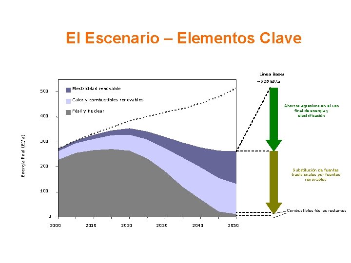 El Escenario – Elementos Clave Línea Base: ~520 EJ/a Electricidad renovable 500 Calor y