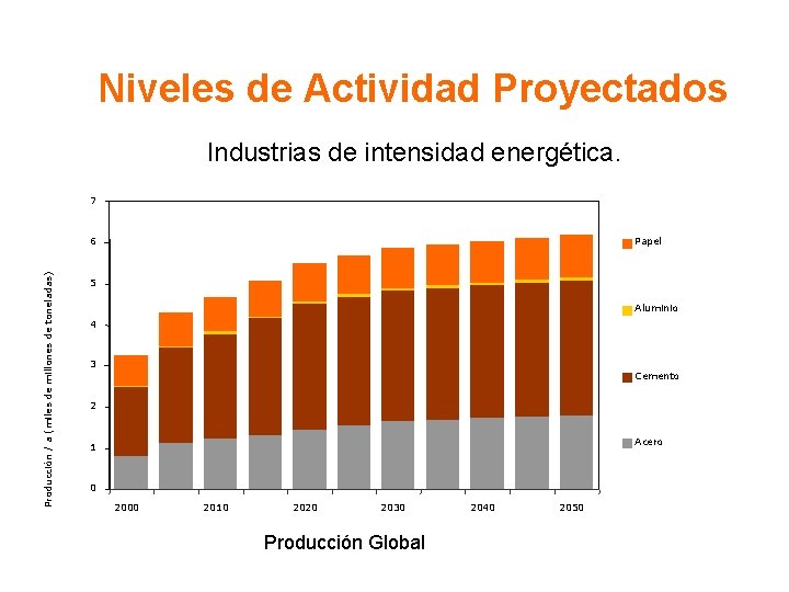 Niveles de Actividad Proyectados Industrias de intensidad energética. 7 Producción / a (miles de