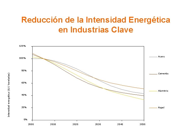 Reducción de la Intensidad Energética en Industrias Clave 120% Acero 100% Intensidad energética (GJ