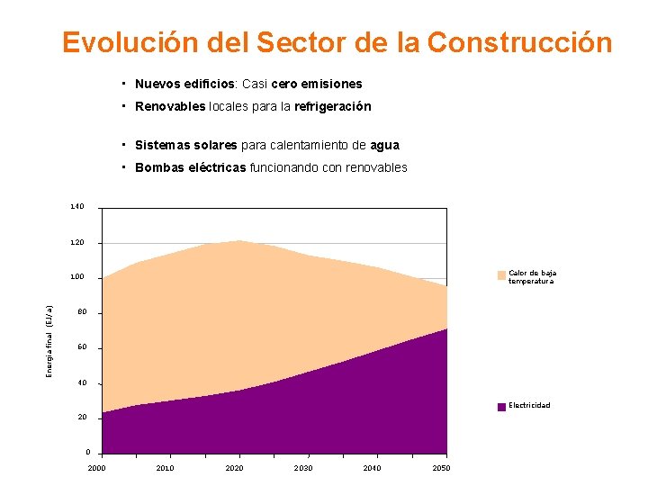 Evolución del Sector de la Construcción • Nuevos edificios: Casi cero emisiones • Renovables