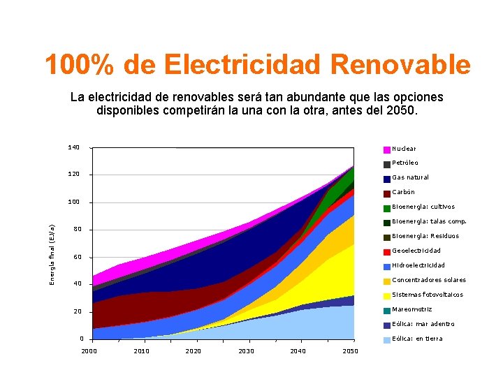 100% de Electricidad Renovable La electricidad de renovables será tan abundante que las opciones