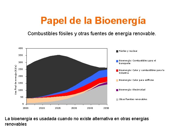 Papel de la Bioenergía Combustibles fósiles y otras fuentes de energía renovable. 400 Fósiles