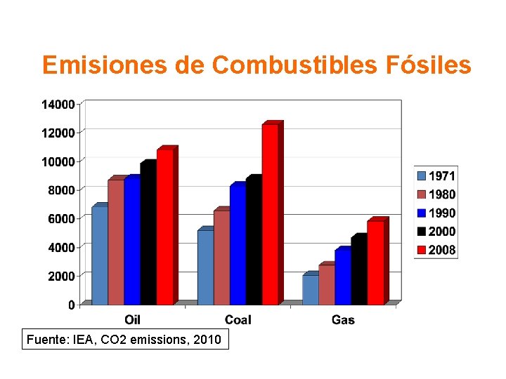 Emisiones de Combustibles Fósiles Fuente: IEA, CO 2 emissions, 2010 