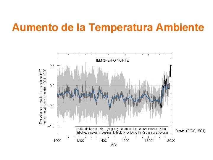 Aumento de la Temperatura Ambiente Fuente: (PICC, 2001) 