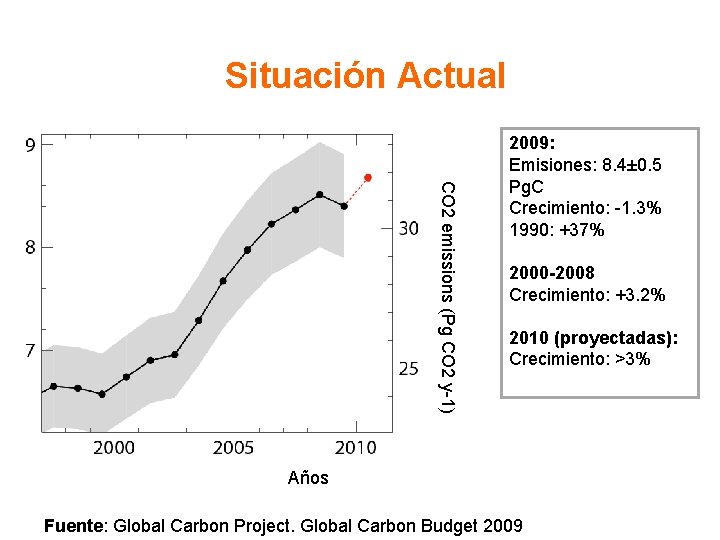 Situación Actual CO 2 emissions (Pg CO 2 y-1) 2009: Emisiones: 8. 4± 0.