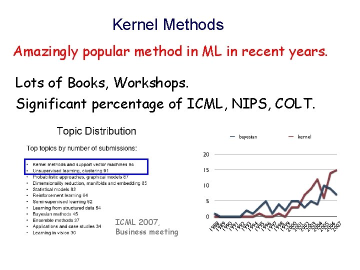 Kernel Methods Amazingly popular method in ML in recent years. Lots of Books, Workshops.