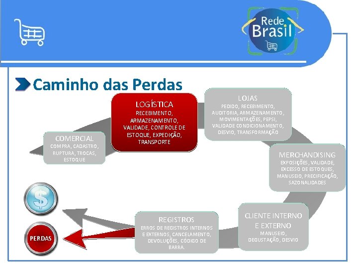 Caminho das Perdas LOGÍSTICA COMERCIAL COMPRA, CADASTRO, RUPTURA, TROCAS, ESTOQUE RECEBIMENTO, ARMAZENAMENTO, VALIDADE, CONTROLE