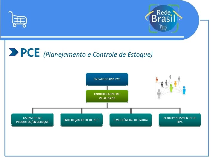 PCE (Planejamento e Controle de Estoque) ENCARREGADO PCE COORDENADOR DE QUALIDADE CADASTRO DE PRODUTOS/ENDEREÇOS