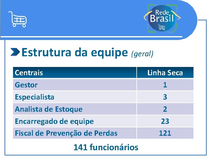 Estrutura da equipe (geral) Centrais Gestor Especialista Analista de Estoque Encarregado de equipe Fiscal