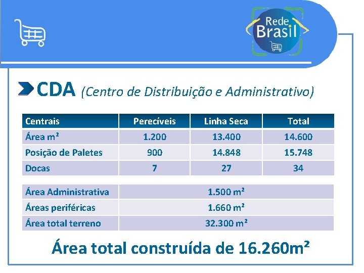 CDA (Centro de Distribuição e Administrativo) Centrais Perecíveis Linha Seca Total Área m² 1.