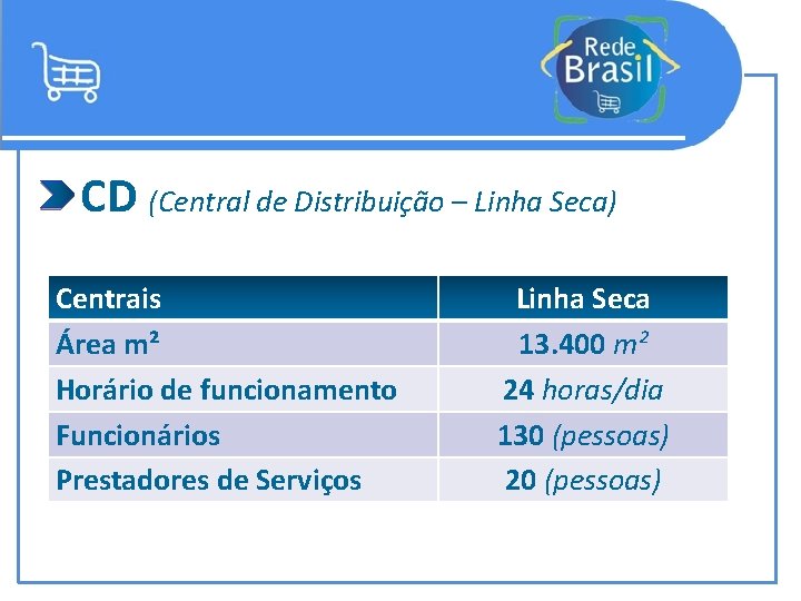 CD (Central de Distribuição – Linha Seca) Centrais Área m² Horário de funcionamento Funcionários
