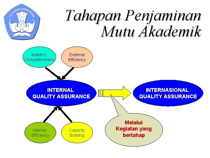 Tahapan Penjaminan Mutu Akademik Nation’s Competitiveness External Efficiency INTERNAL QUALITY ASSURANCE Internal Efficiency Capacity