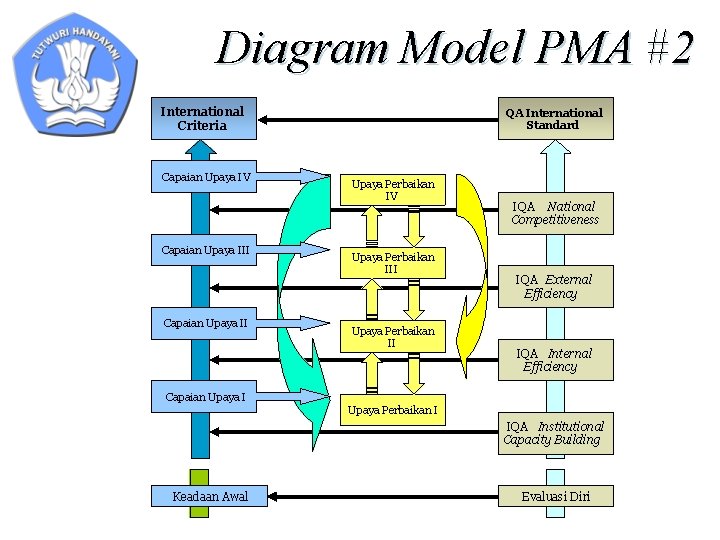 Diagram Model PMA #2 International Criteria Capaian Upaya IV Capaian Upaya III Capaian Upaya