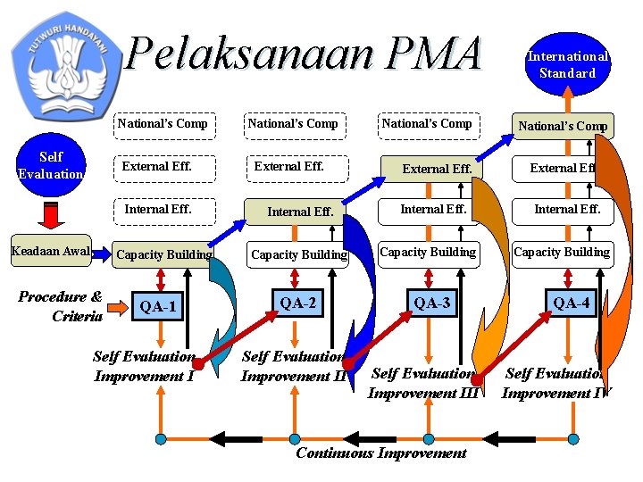 Pelaksanaan PMA National’s Comp Self Evaluation External Eff. Internal Eff. Keadaan Awal Capacity Building