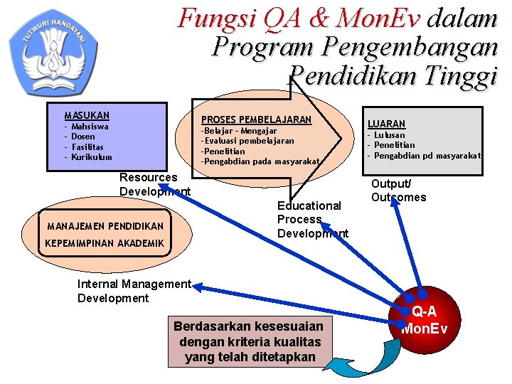 Fungsi QA & Mon. Ev dalam Program Pengembangan Pendidikan Tinggi MASUKAN - PROSES PEMBELAJARAN